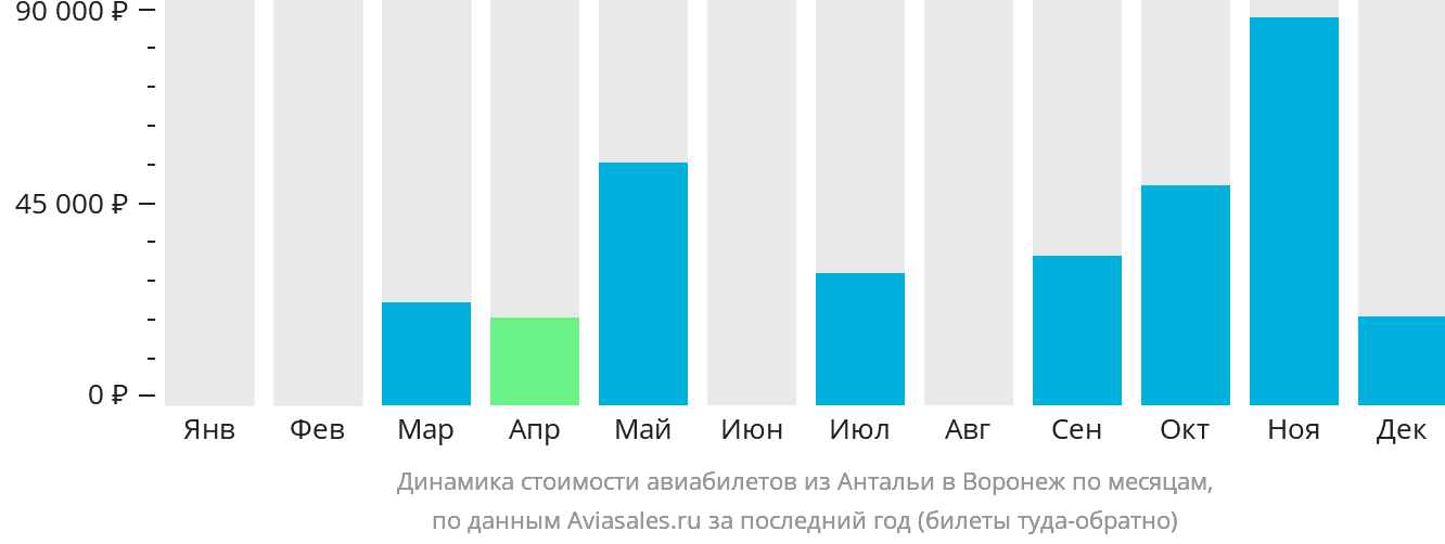 Динамика стоимости авиабилетов из Антальи в Воронеж по месяцам