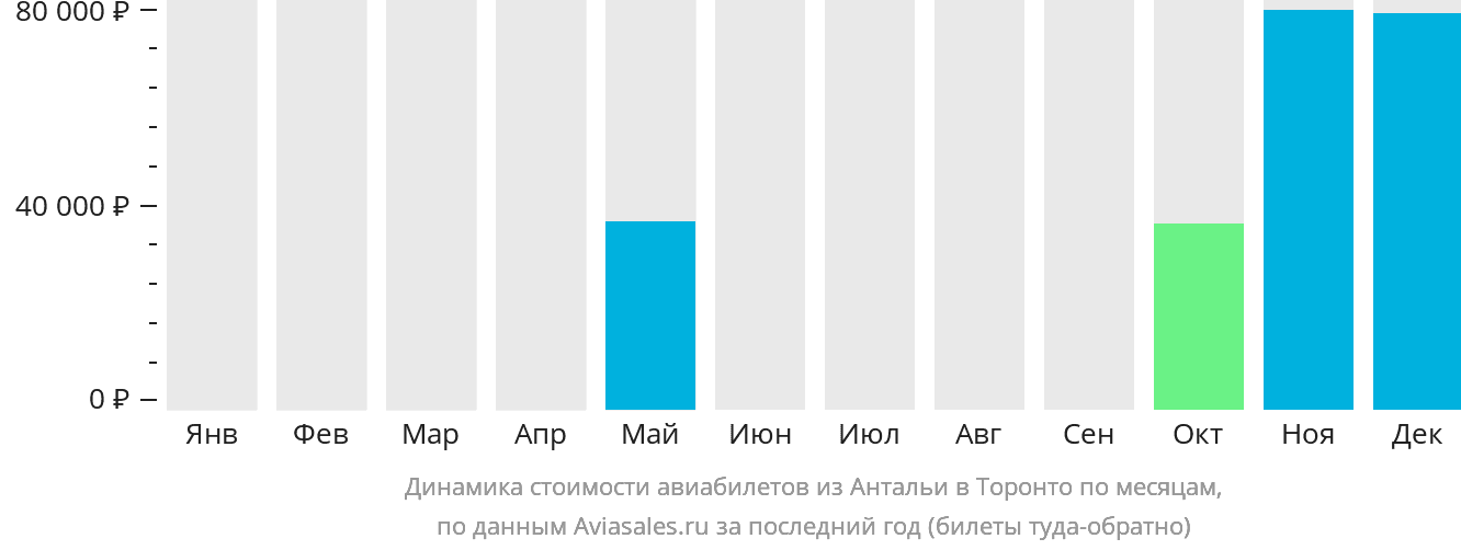 Динамика стоимости авиабилетов из Антальи в Торонто по месяцам