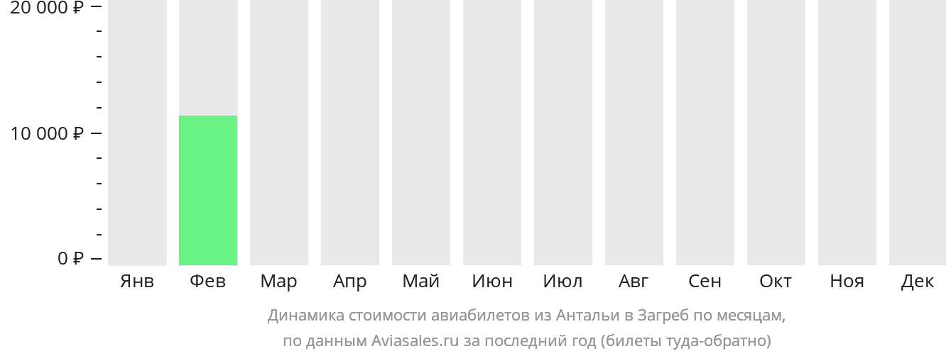 Динамика стоимости авиабилетов из Антальи в Загреб по месяцам