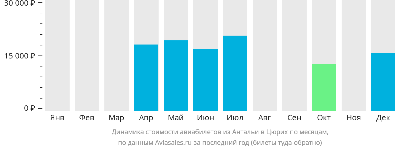 Динамика стоимости авиабилетов из Антальи в Цюрих по месяцам