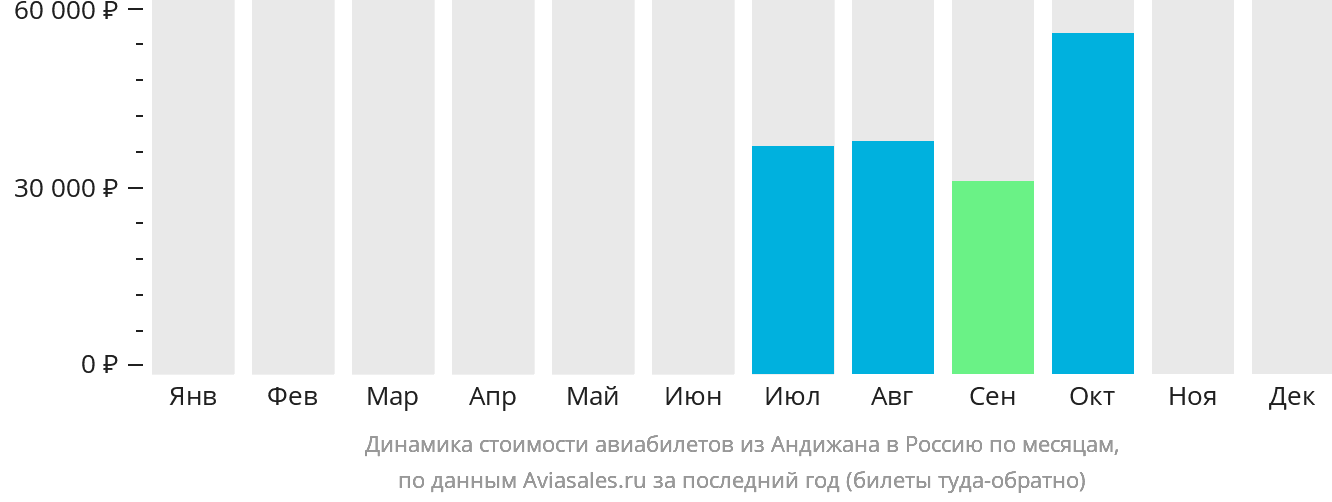 Динамика стоимости авиабилетов из Андижана в Россию по месяцам