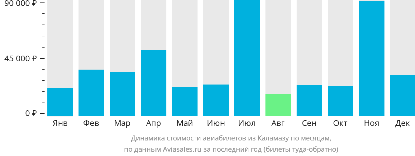 Динамика стоимости авиабилетов из Каламазу по месяцам