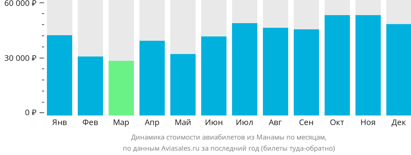 Динамика стоимости авиабилетов из Манамы по месяцам