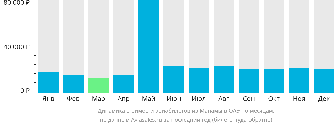 Динамика стоимости авиабилетов из Манамы в ОАЭ по месяцам
