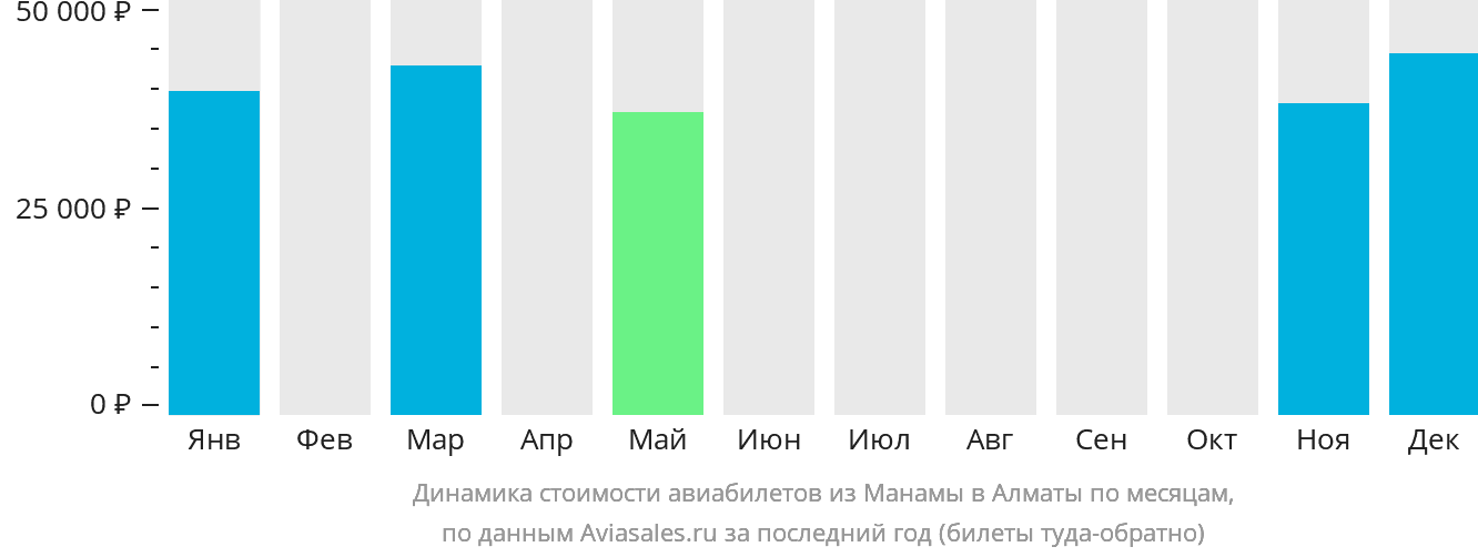 Динамика стоимости авиабилетов из Манамы в Алматы по месяцам