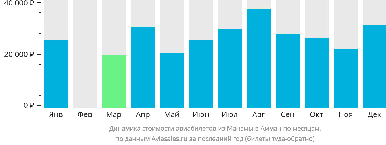 Динамика стоимости авиабилетов из Манамы в Амман по месяцам
