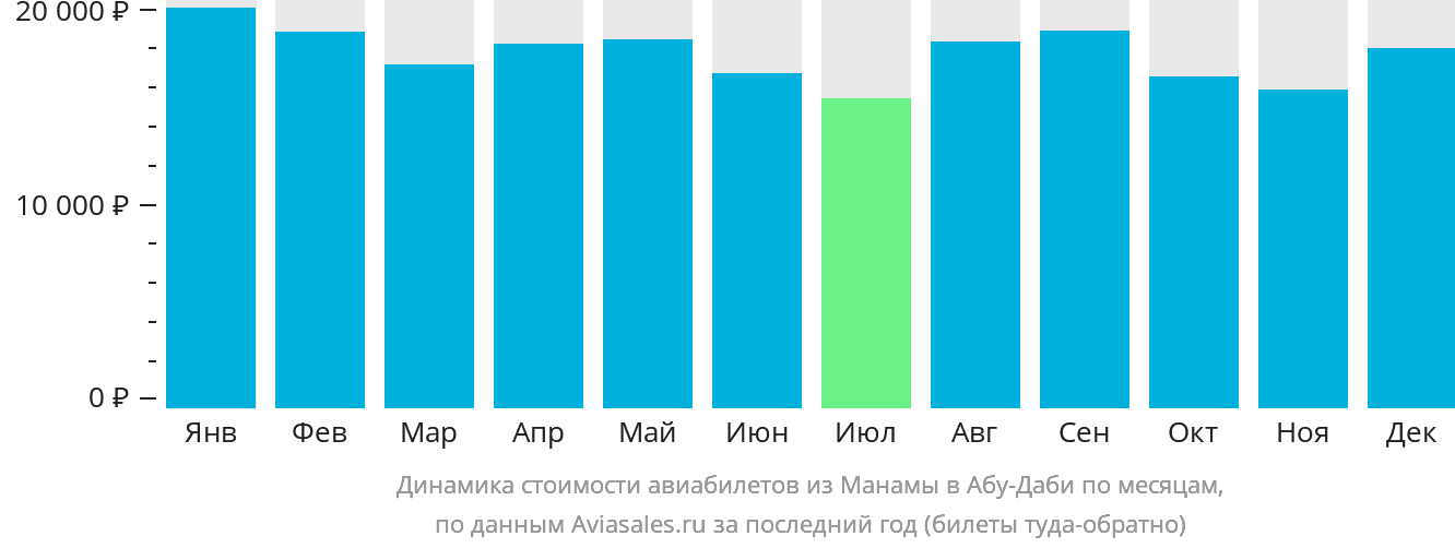 Динамика стоимости авиабилетов из Манамы в Абу-Даби по месяцам
