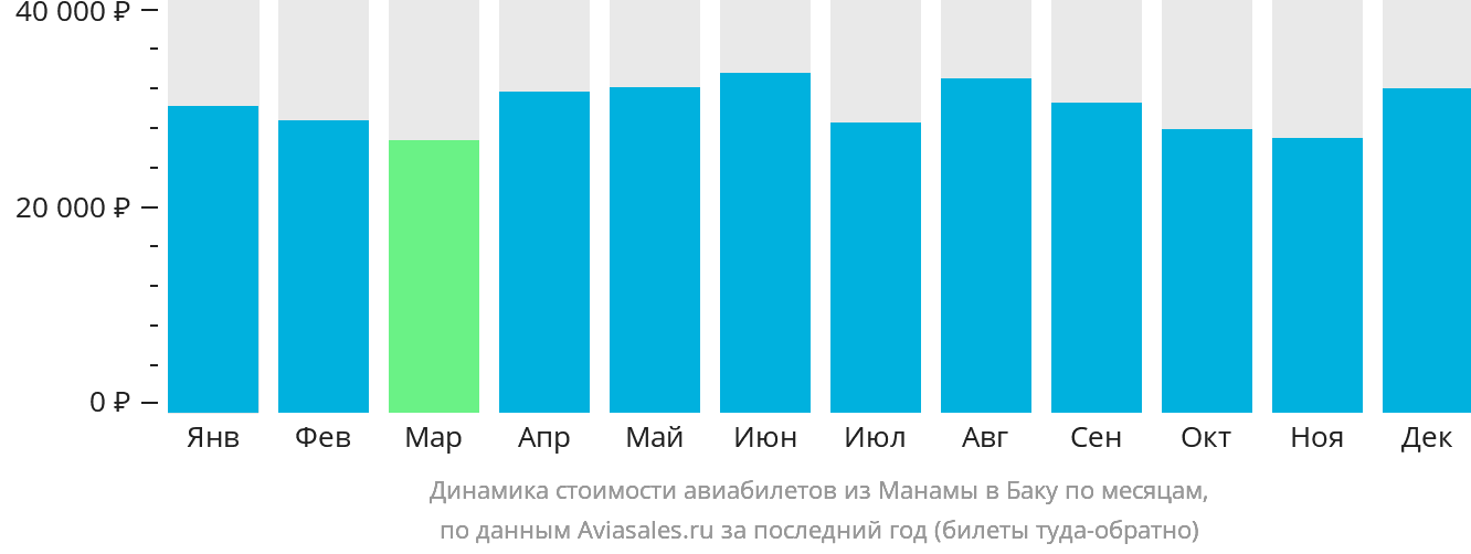 Динамика стоимости авиабилетов из Манамы в Баку по месяцам