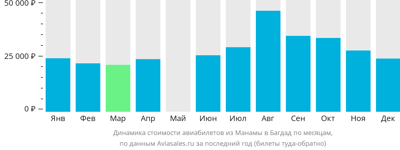Динамика стоимости авиабилетов из Манамы в Багдад по месяцам