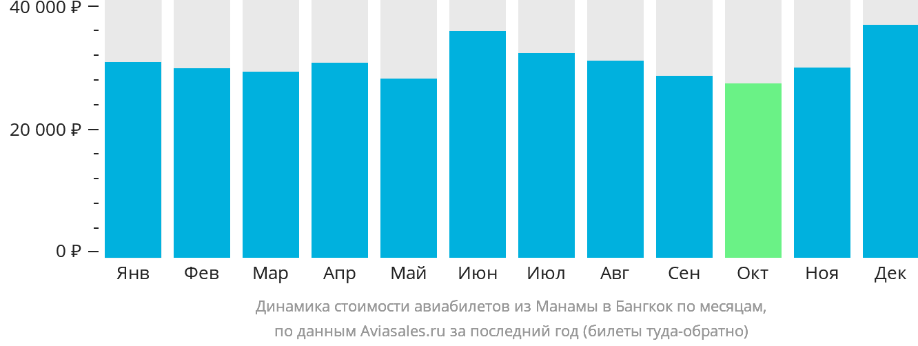Динамика стоимости авиабилетов из Манамы в Бангкок по месяцам