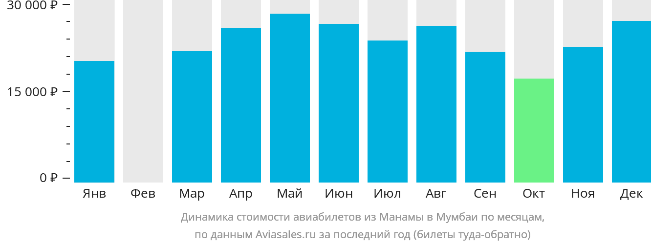 Динамика стоимости авиабилетов из Манамы в Мумбаи по месяцам