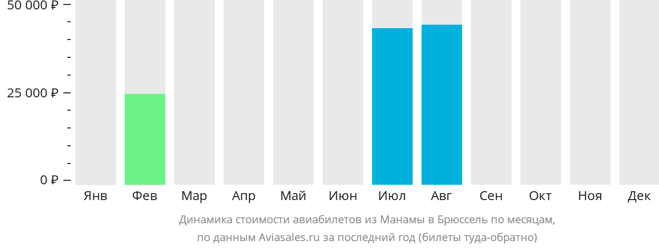 Динамика стоимости авиабилетов из Манамы в Брюссель по месяцам