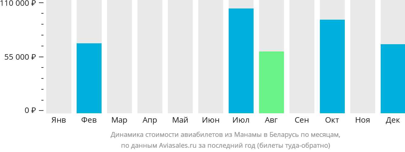 Динамика стоимости авиабилетов из Манамы в Беларусь по месяцам