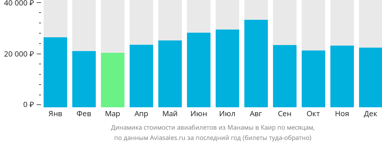 Динамика стоимости авиабилетов из Манамы в Каир по месяцам