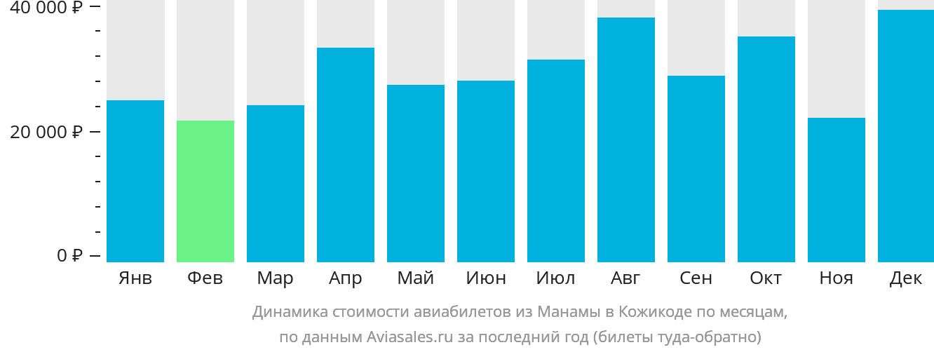 Динамика стоимости авиабилетов из Манамы в Кожикоде по месяцам