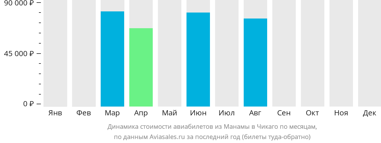 Динамика стоимости авиабилетов из Манамы в Чикаго по месяцам