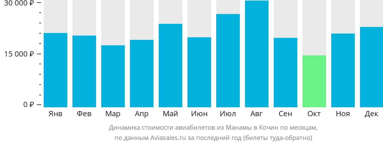 Динамика стоимости авиабилетов из Манамы в Кочин по месяцам