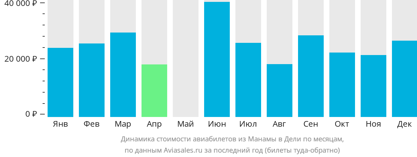 Динамика стоимости авиабилетов из Манамы в Дели по месяцам