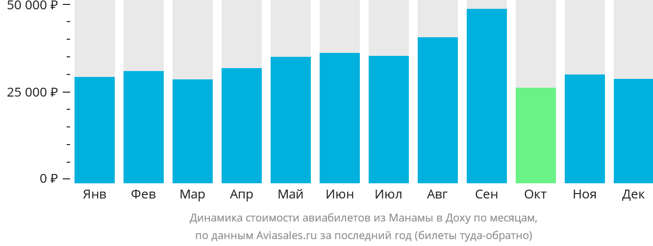 Динамика стоимости авиабилетов из Манамы в Доху по месяцам