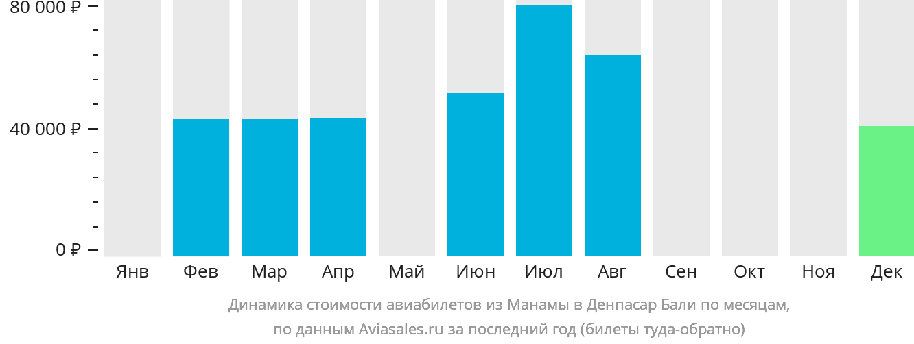 Динамика стоимости авиабилетов из Манамы в Денпасар (Бали) по месяцам