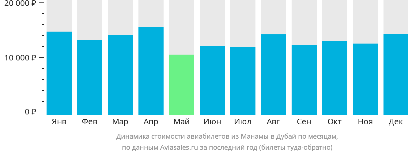 Динамика стоимости авиабилетов из Манамы в Дубай по месяцам