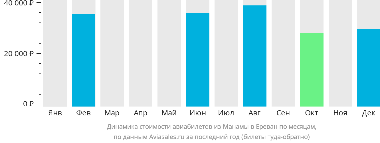 Динамика стоимости авиабилетов из Манамы в Ереван по месяцам