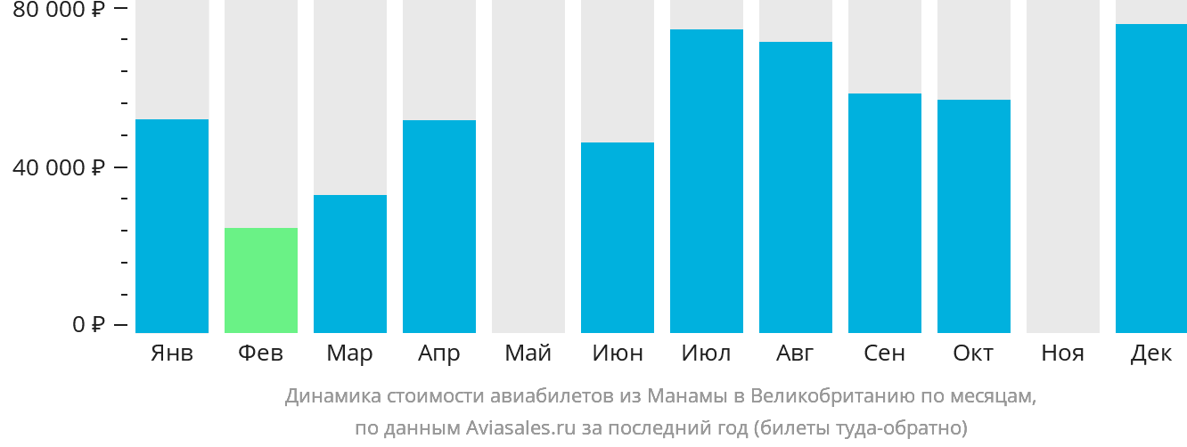 Динамика стоимости авиабилетов из Манамы в Великобританию по месяцам