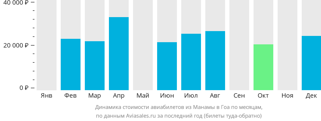Динамика стоимости авиабилетов из Манамы в Гоа по месяцам