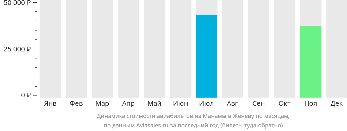 Динамика стоимости авиабилетов из Манамы в Женеву по месяцам