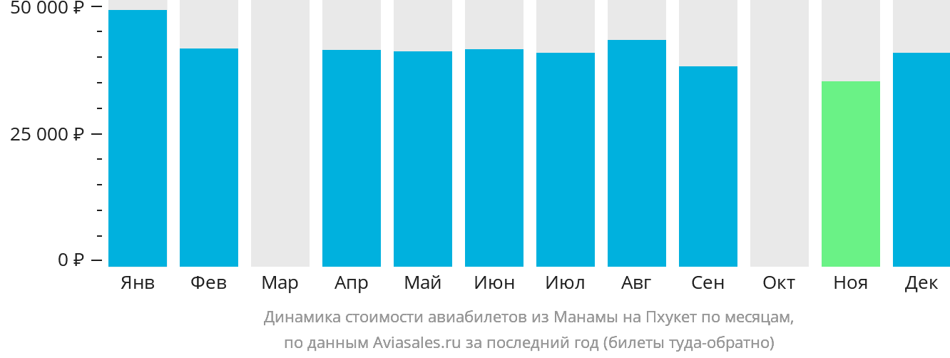 Динамика стоимости авиабилетов из Манамы на Пхукет по месяцам