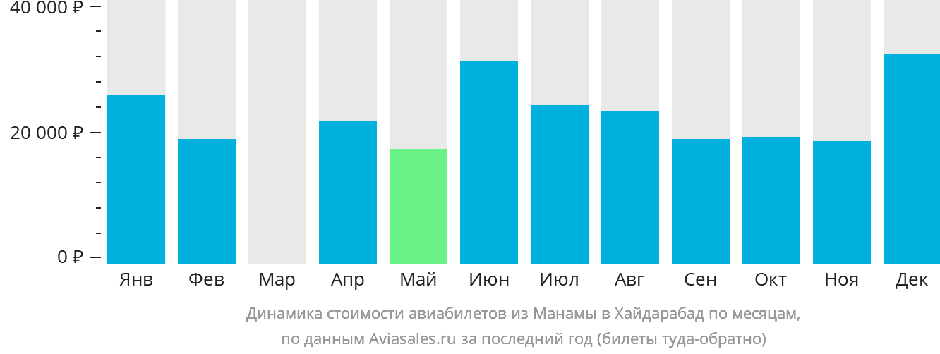 Динамика стоимости авиабилетов из Манамы в Хайдарабад по месяцам