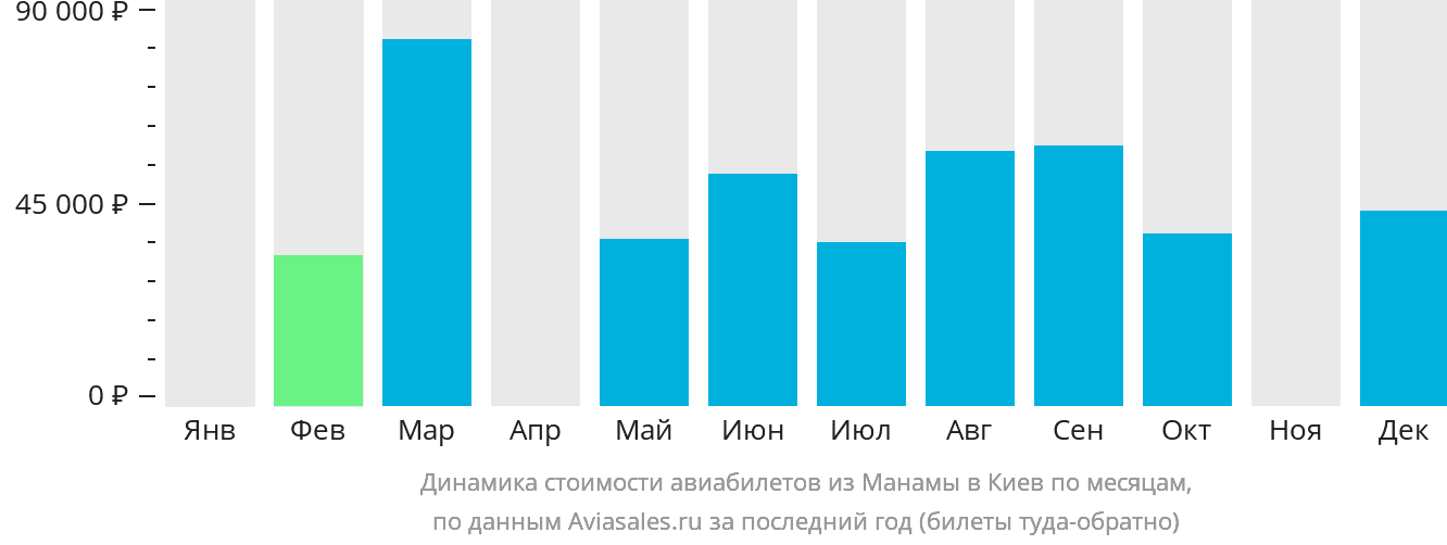 Динамика стоимости авиабилетов из Манамы в Киев по месяцам