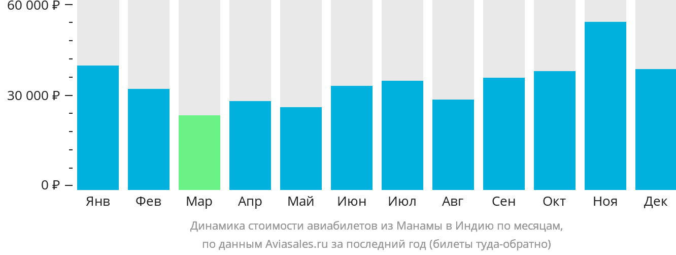 Динамика стоимости авиабилетов из Манамы в Индию по месяцам