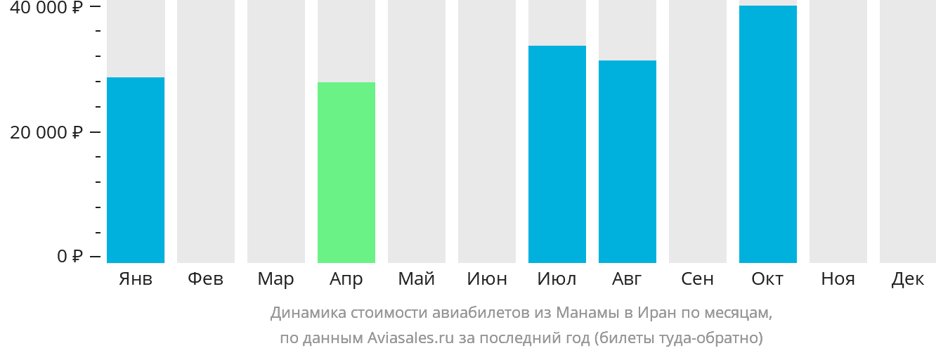 Динамика стоимости авиабилетов из Манамы в Иран по месяцам