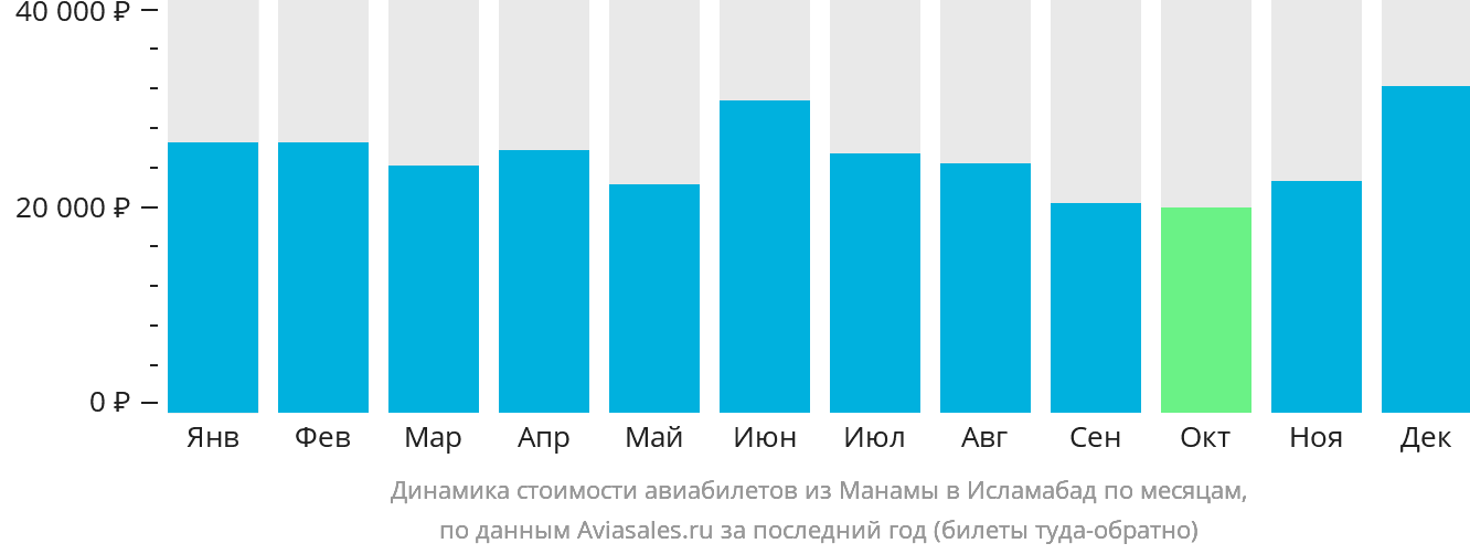 Динамика стоимости авиабилетов из Манамы в Исламабад по месяцам