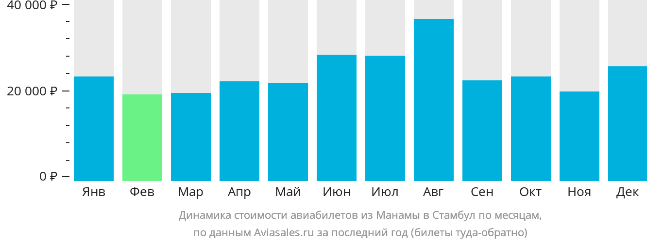 Динамика стоимости авиабилетов из Манамы в Стамбул по месяцам
