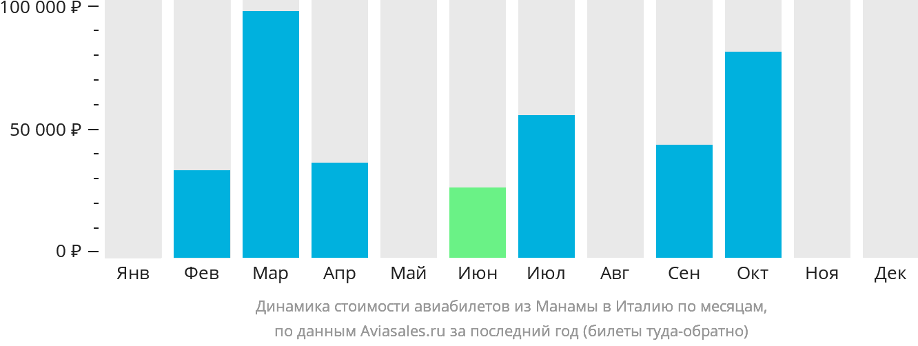 Динамика стоимости авиабилетов из Манамы в Италию по месяцам