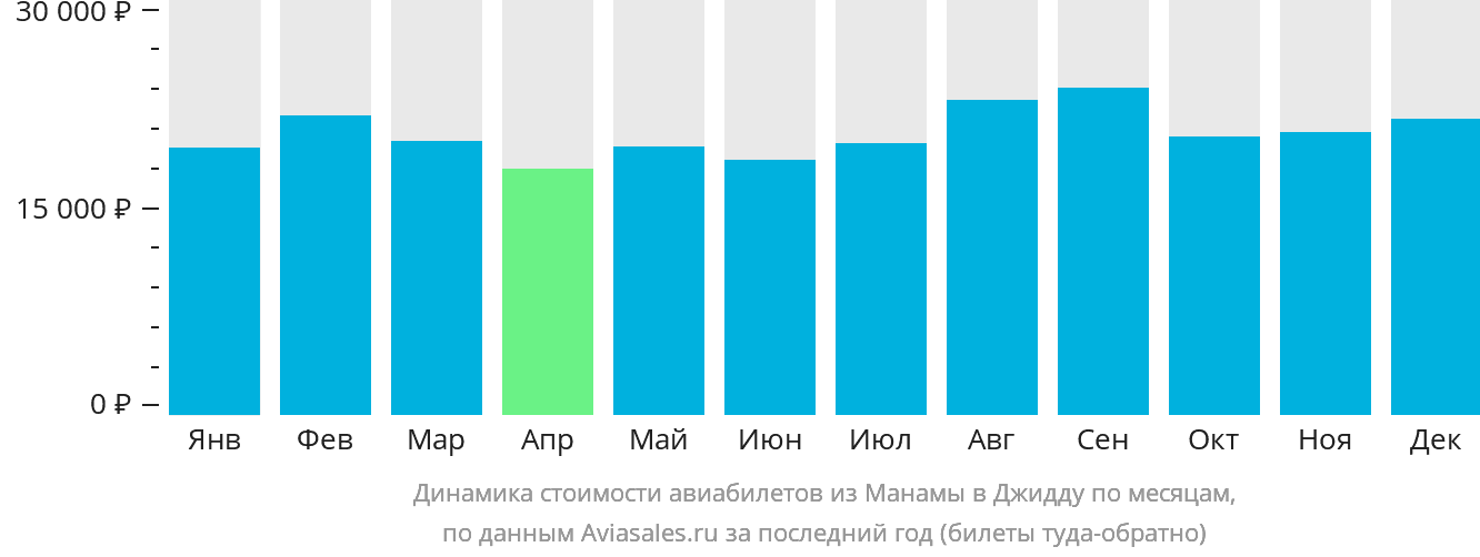 Динамика стоимости авиабилетов из Манамы в Джидду по месяцам