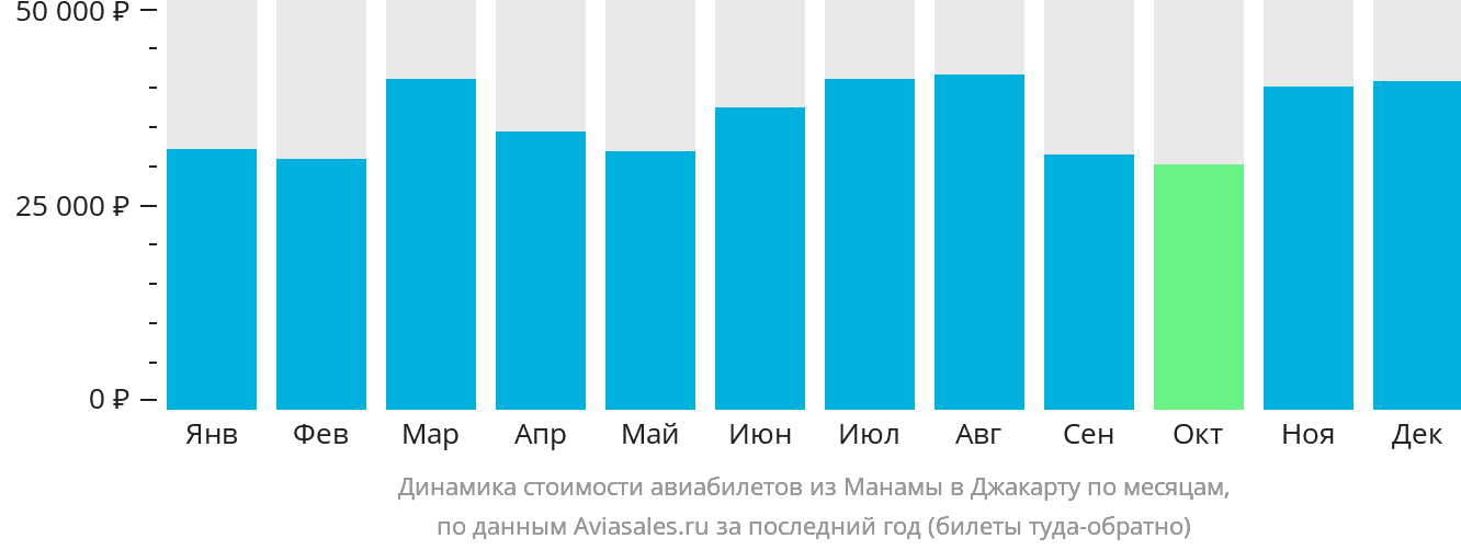 Динамика стоимости авиабилетов из Манамы в Джакарту по месяцам