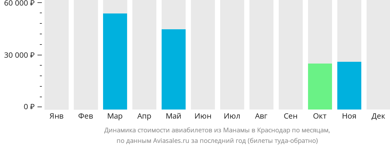 Динамика стоимости авиабилетов из Манамы в Краснодар по месяцам