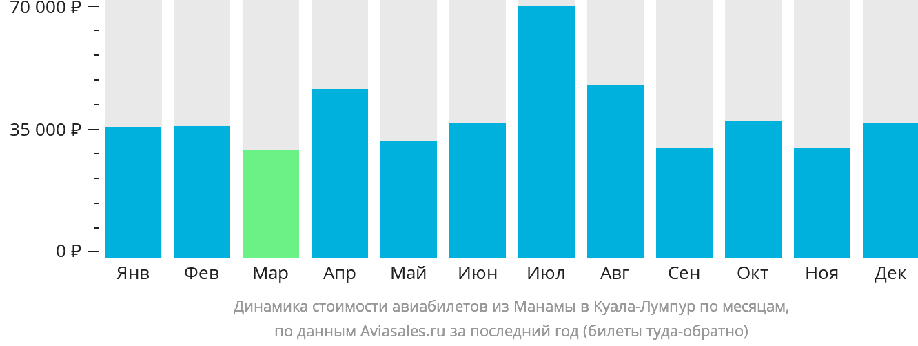 Динамика стоимости авиабилетов из Манамы в Куала-Лумпур по месяцам