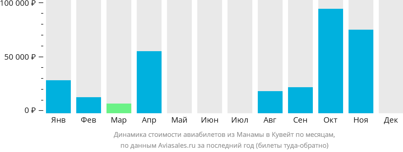 Динамика стоимости авиабилетов из Манамы в Кувейт по месяцам