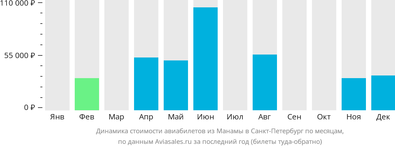 Динамика стоимости авиабилетов из Манамы в Санкт-Петербург по месяцам