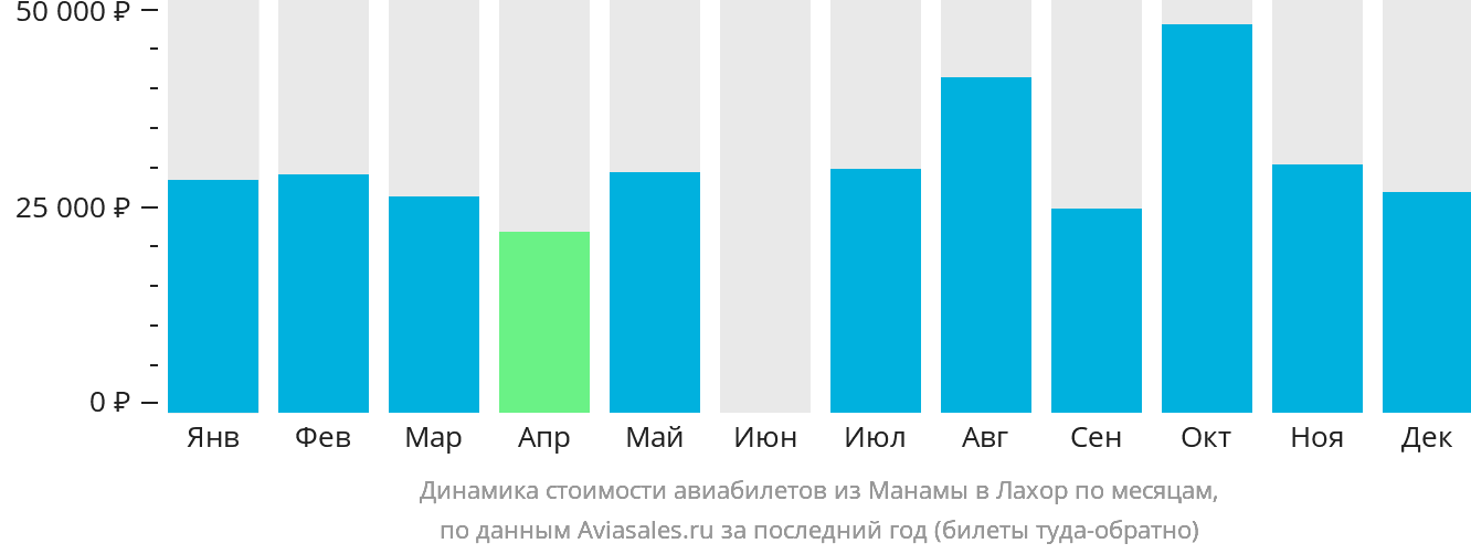 Динамика стоимости авиабилетов из Манамы в Лахор по месяцам