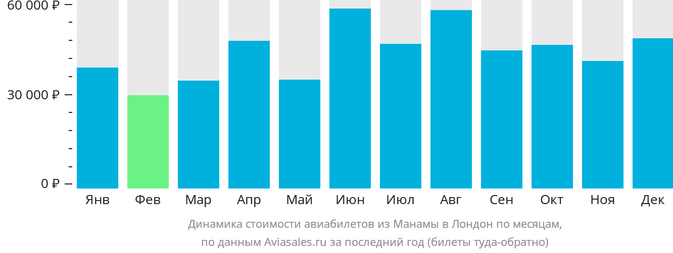 Динамика стоимости авиабилетов из Манамы в Лондон по месяцам