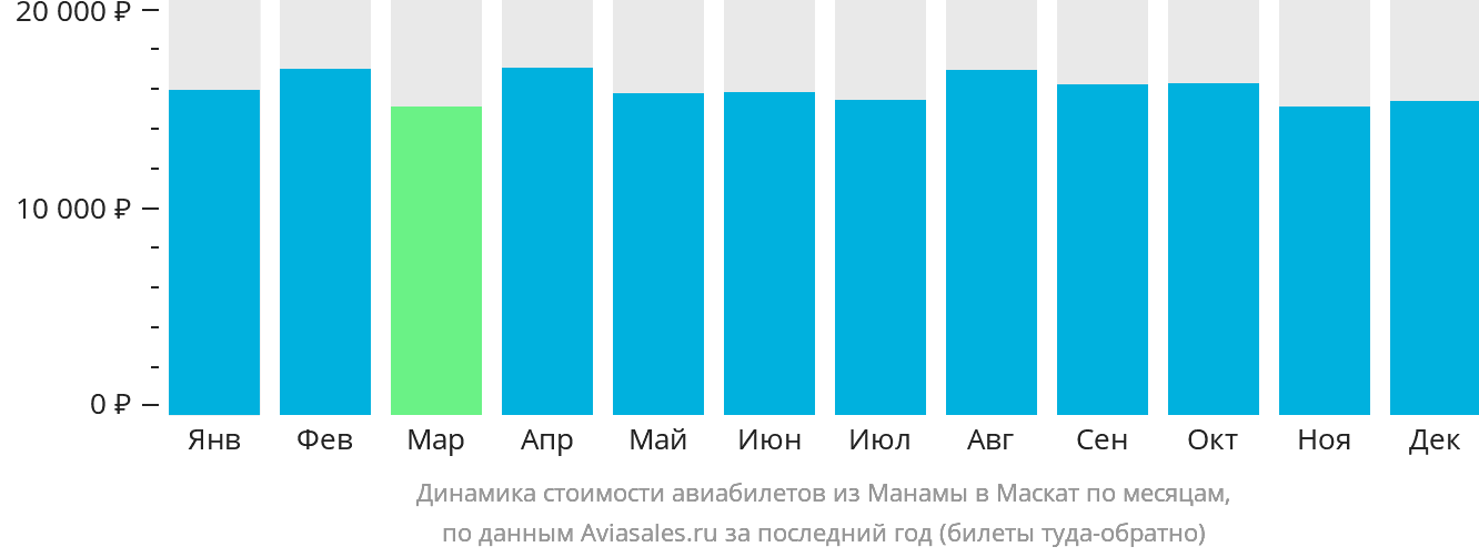 Динамика стоимости авиабилетов из Манамы в Маскат по месяцам