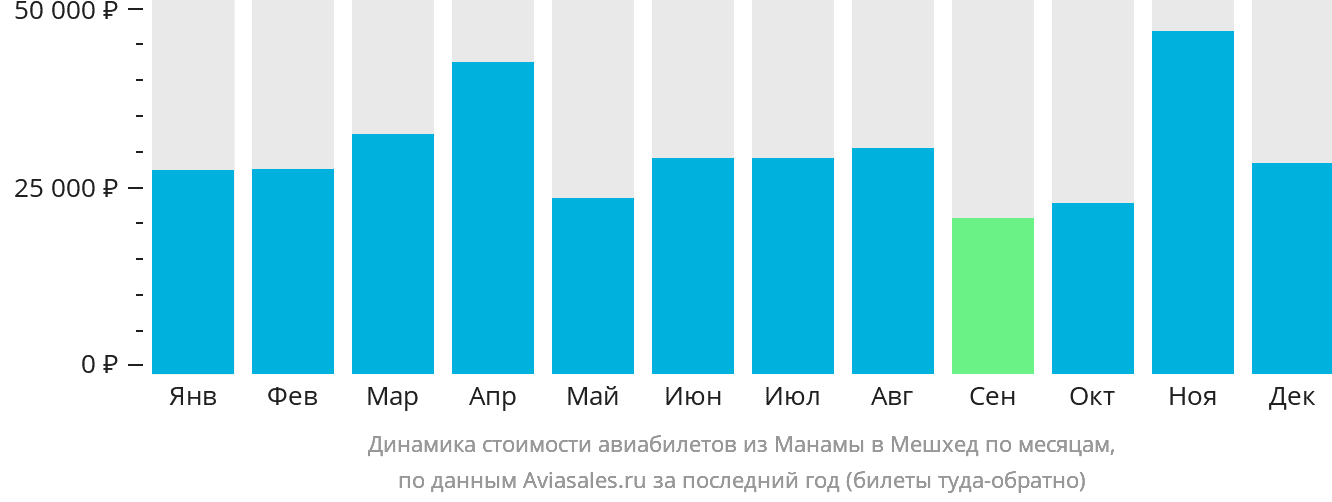 Динамика стоимости авиабилетов из Манамы в Мешхед по месяцам