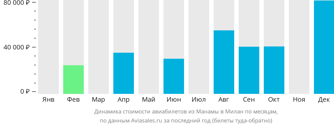 Динамика стоимости авиабилетов из Манамы в Милан по месяцам