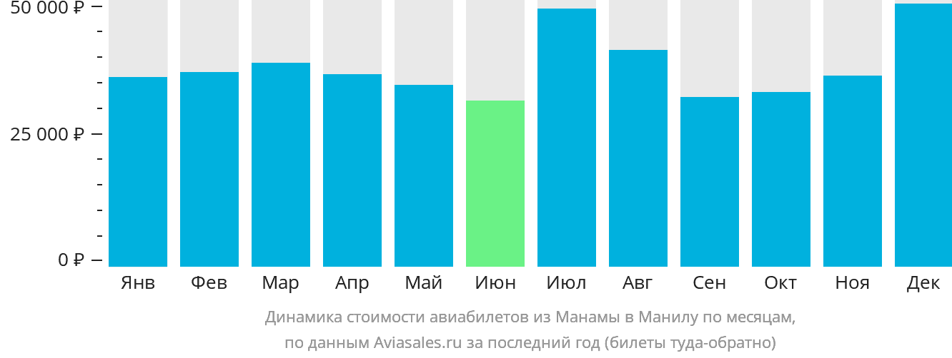Динамика стоимости авиабилетов из Манамы в Манилу по месяцам