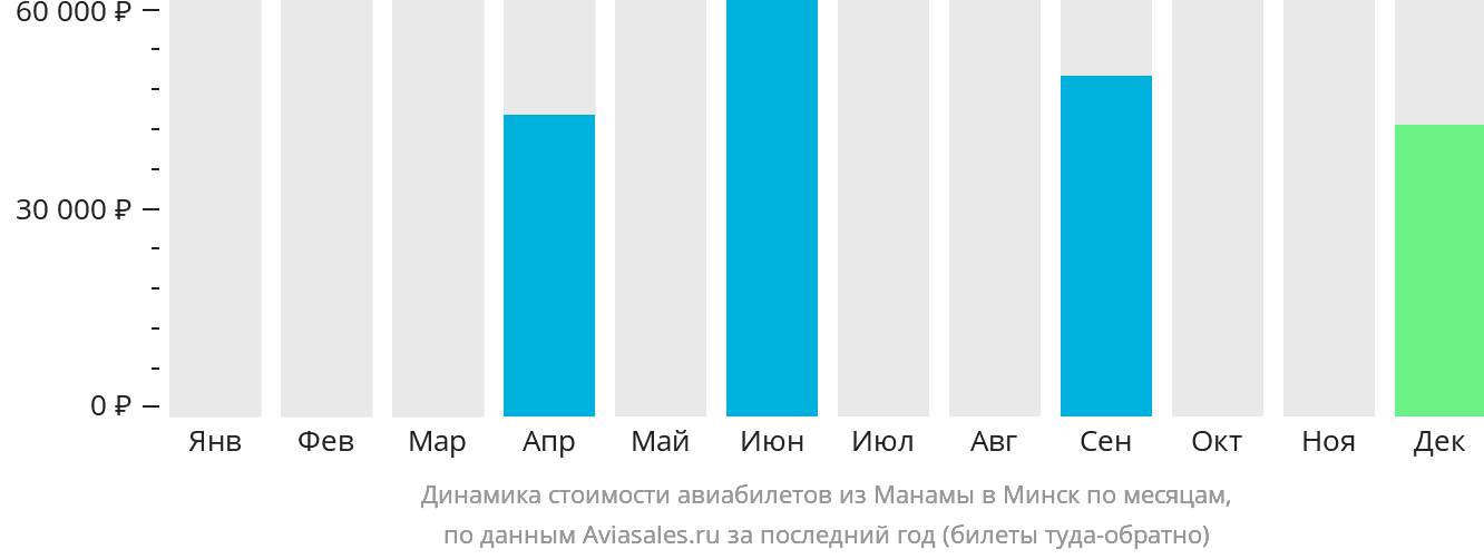 Динамика стоимости авиабилетов из Манамы в Минск по месяцам